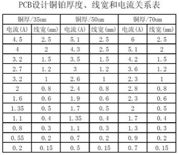 工程師：PCB<a href=http://xpnfbxrr.cn/pcb/ target=_blank class=infotextkey>設(shè)計(jì)</a>之電流與線寬的關(guān)系